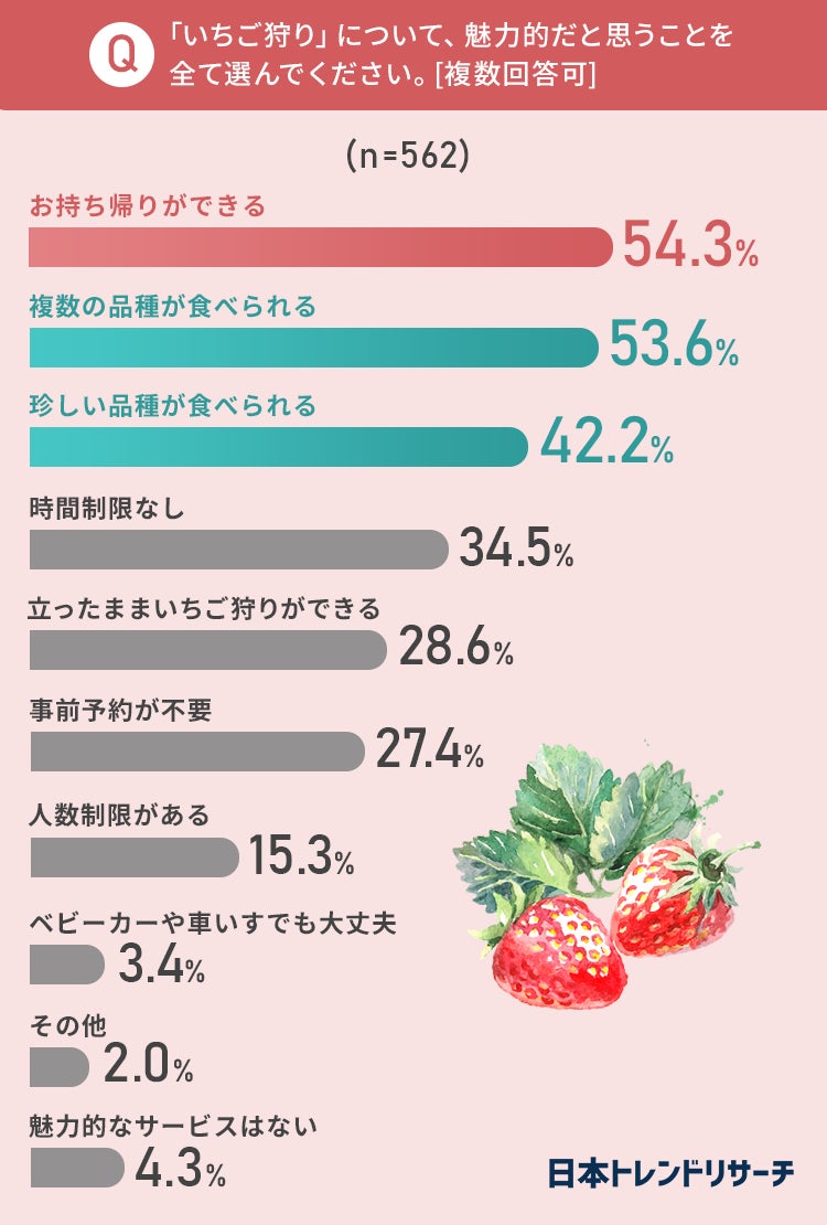 イチゴ狩り 6割以上が経験あり 裏技やこだわりを聞いてみた 日本トレンドリサーチのプレスリリース イチゴ狩り 6割以上が経験あり 裏技やこだわりを聞いてみた 日本トレンドリサーチのプレスリリース