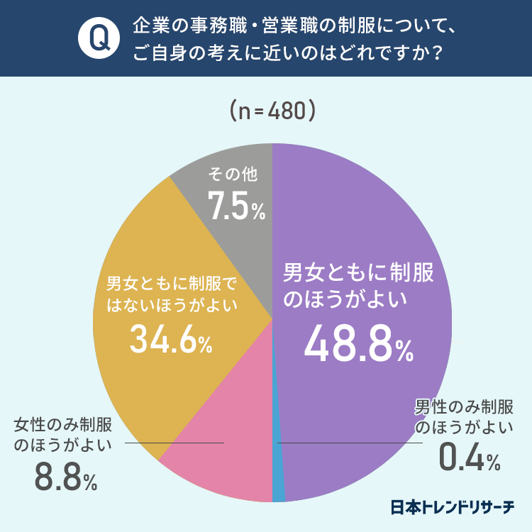 企業の事務職 営業職の制服について 48 8 が 男女ともに制服のほうがよい 日本トレンドリサーチのプレスリリース