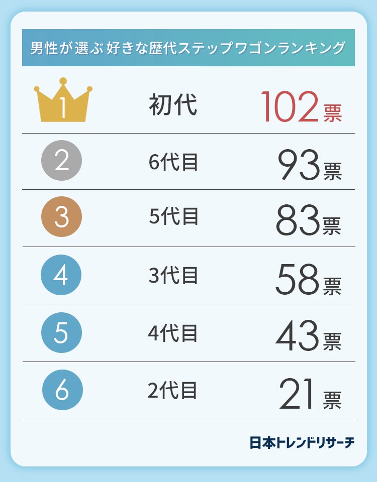 男女別で発表 歴代ステップワゴン人気ランキング 男女で異なる第1位は 日本トレンドリサーチのプレスリリース 男女別で発表 歴代ステップワゴン人気ランキング 男女で異なる第1位は 日本トレンドリサーチのプレスリリース