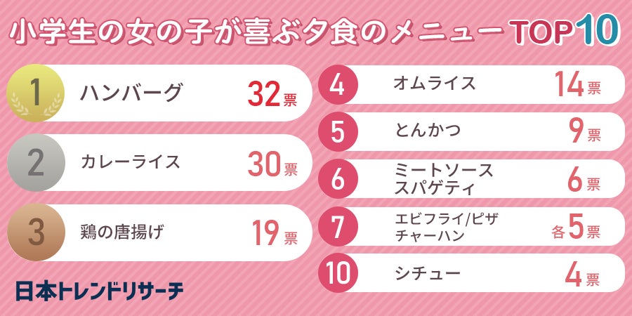 小学生の子供がいるパパ ママに聞いた 子供が喜ぶ夕食のメニューランキング 男女別で発表 日本トレンドリサーチのプレスリリース 小学生の子供がいるパパ ママに聞いた 子供が喜ぶ夕食のメニューランキング 男女別で発表 日本トレンドリサーチのプレスリリース