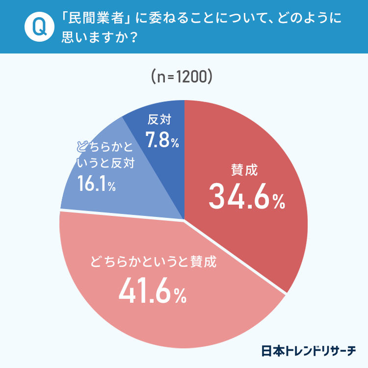 公立中学校の部活動 中学時代に部活動をしていた方の多くが 休日の指導を民間業者へ委ねることに 賛成 日本トレンドリサーチのプレスリリース