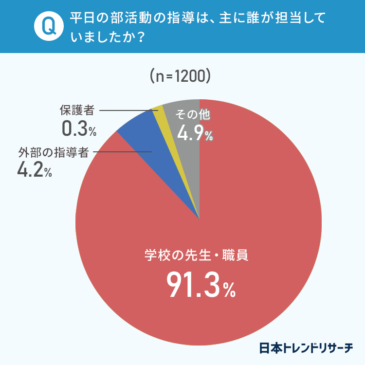 公立中学校の部活動 中学時代に部活動をしていた方の多くが 休日の指導を民間業者へ委ねることに 賛成 日本トレンドリサーチのプレスリリース