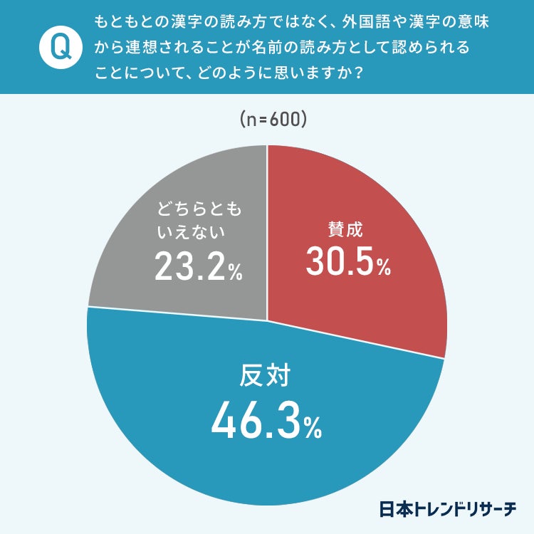 戸籍法改正 戸籍の氏名に 読み仮名 をつけることについて 80 8 が 賛成 日本トレンドリサーチのプレスリリース 戸籍法改正 戸籍の氏名に 読み仮名 をつけることについて 80 8 が 賛成 日本トレンドリサーチのプレスリリース