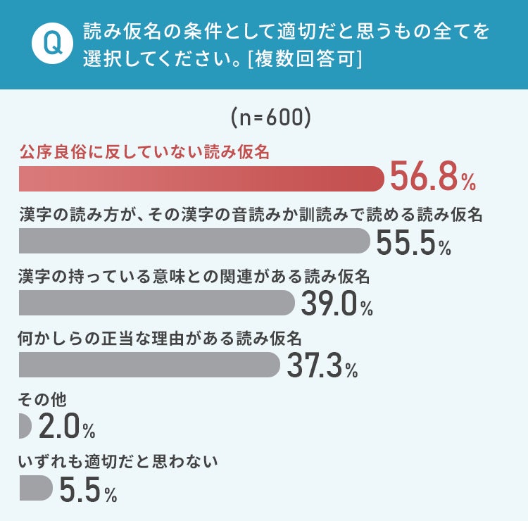 戸籍法改正 戸籍の氏名に 読み仮名 をつけることについて 80 8 が 賛成 日本トレンドリサーチのプレスリリース 戸籍法改正 戸籍の氏名に 読み仮名 をつけることについて 80 8 が 賛成 日本トレンドリサーチのプレスリリース
