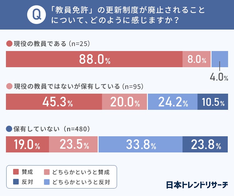 教員免許更新制度の廃止 現役教員 の96 0 が 賛成 一方で免許を 保有していない 方の57 6 は 反対 日本トレンドリサーチのプレスリリース 教員免許更新制度の廃止 現役教員 の96 0 が 賛成 一方で免許を 保有していない 方の57 6 は 反対 日本トレンドリサーチのプレスリリース