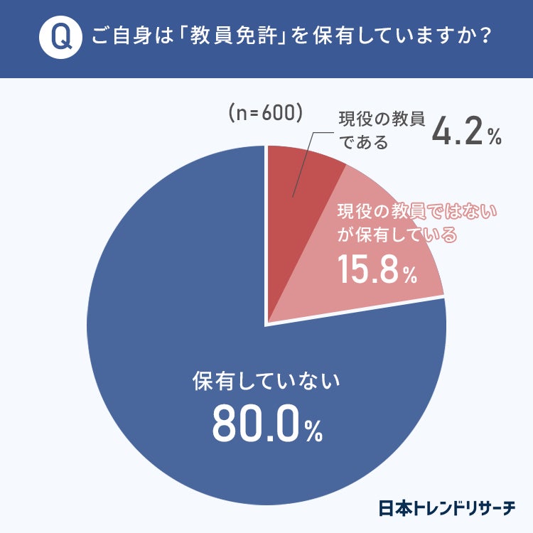 教員免許更新制度の廃止 現役教員 の96 0 が 賛成 一方で免許を 保有していない 方の57 6 は 反対 日本トレンドリサーチのプレスリリース 教員免許更新制度の廃止 現役教員 の96 0 が 賛成 一方で免許を 保有していない 方の57 6 は 反対 日本トレンドリサーチのプレスリリース