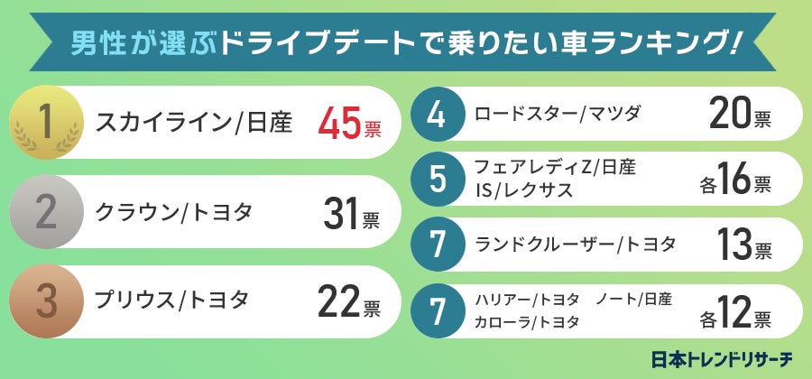 男女別で発表 ドライブデートで乗りたい車ランキング 日本トレンドリサーチのプレスリリース 男女別で発表 ドライブデートで乗りたい車ランキング 日本トレンドリサーチのプレスリリース