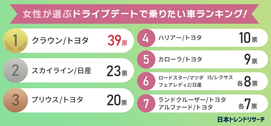 男女別で発表 ドライブデートで乗りたい車ランキング 日本トレンドリサーチのプレスリリース 男女別で発表 ドライブデートで乗りたい車ランキング 日本トレンドリサーチのプレスリリース