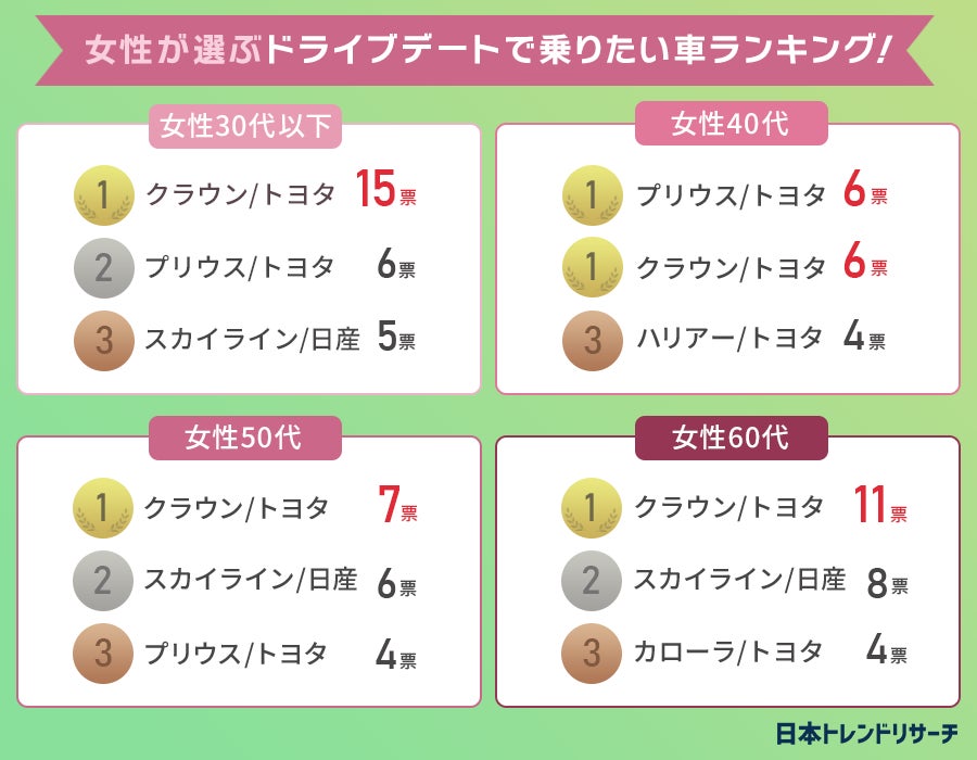 男女別で発表 ドライブデートで乗りたい車ランキング 日本トレンドリサーチのプレスリリース 男女別で発表 ドライブデートで乗りたい車ランキング 日本トレンドリサーチのプレスリリース