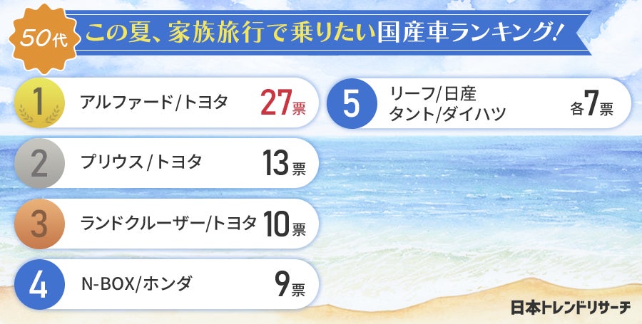 男女600人に聞いた この夏 家族旅行で乗りたい国産車ランキング 年代別で発表 日本トレンドリサーチのプレスリリース 男女600人に聞いた この夏 家族旅行で乗りたい国産車ランキング 年代別で発表 日本トレンドリサーチのプレスリリース