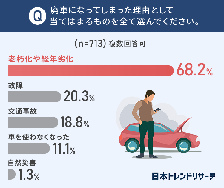 廃車時の費用 費用がかかった49 6 が 高いと感じた 相場が分からないという声も 日本トレンドリサーチのプレスリリース