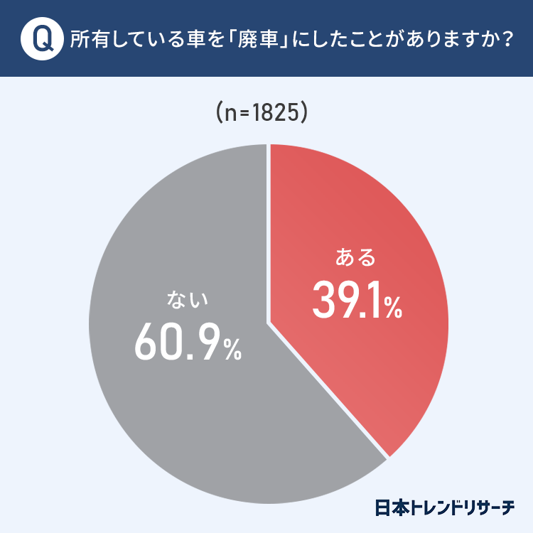 廃車時の費用 費用がかかった49 6 が 高いと感じた 相場が分からないという声も 日本トレンドリサーチのプレスリリース