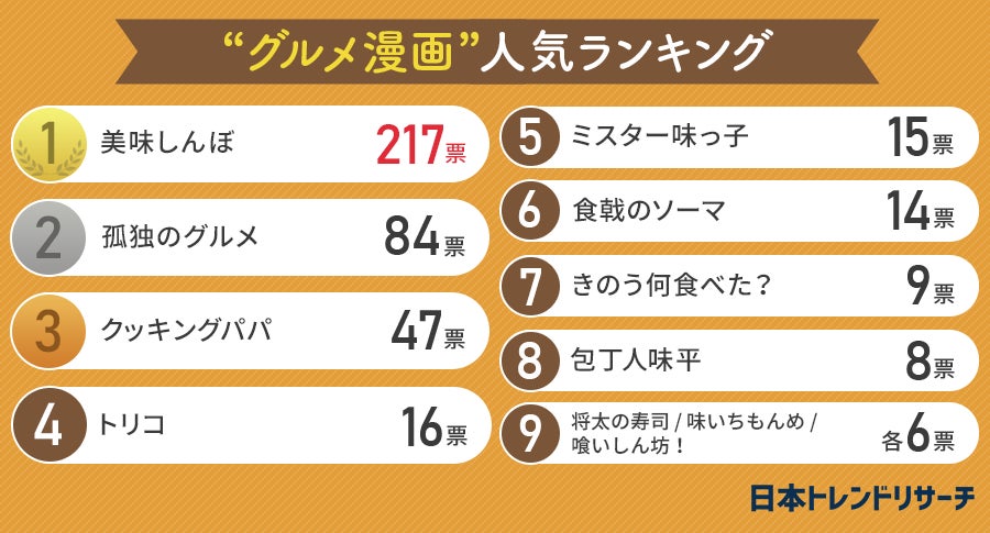 食欲の秋に読みたい 漫画好き男女500人に聞いた 好きなグルメ漫画 ランキング 第3位は クッキングパパ 日本トレンドリサーチのプレスリリース 食欲の秋に読みたい 漫画好き男女500人に聞いた 好きなグルメ漫画 ランキング 第3位は クッキングパパ 日本トレンドリサーチのプレスリリース
