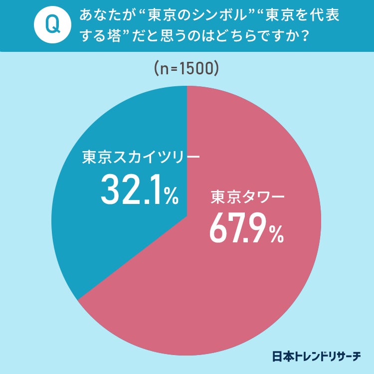 東京タワーvs東京スカイツリー 東京のシンボル だと思うのはどっち 日本トレンドリサーチのプレスリリース 東京タワーvs東京スカイツリー 東京のシンボル だと思うのはどっち 日本トレンドリサーチのプレスリリース
