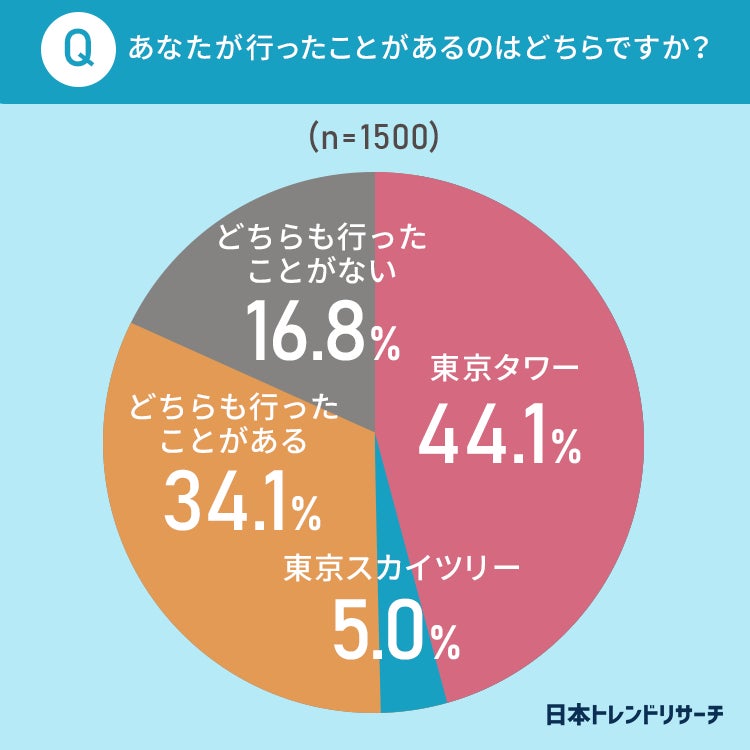 東京タワーvs東京スカイツリー 東京のシンボル だと思うのはどっち 日本トレンドリサーチのプレスリリース 東京タワーvs東京スカイツリー 東京のシンボル だと思うのはどっち 日本トレンドリサーチのプレスリリース
