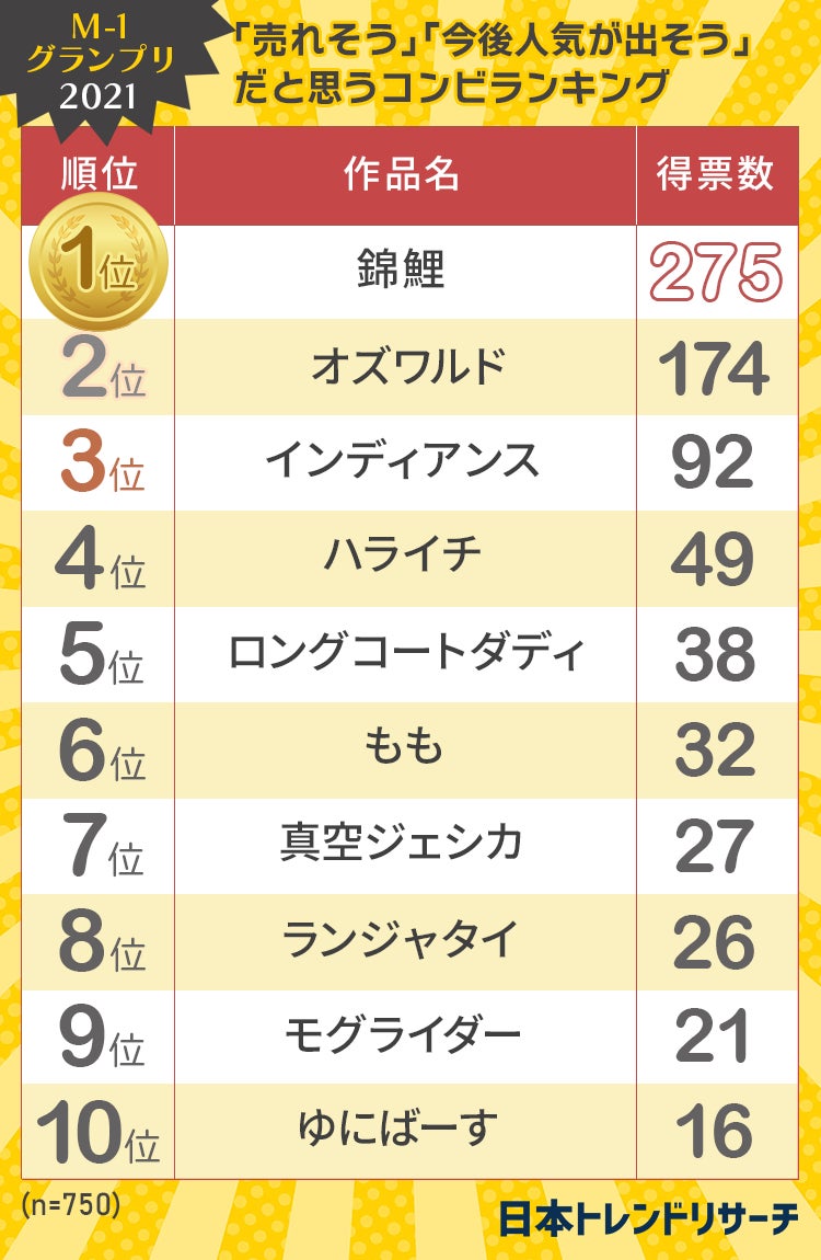 M 1グランプリ21 売れそう 今後人気が出そう だと思うコンビランキング 日本トレンドリサーチのプレスリリース M 1グランプリ21 売れそう 今後人気が出そう だと思うコンビランキング 日本トレンドリサーチのプレスリリース