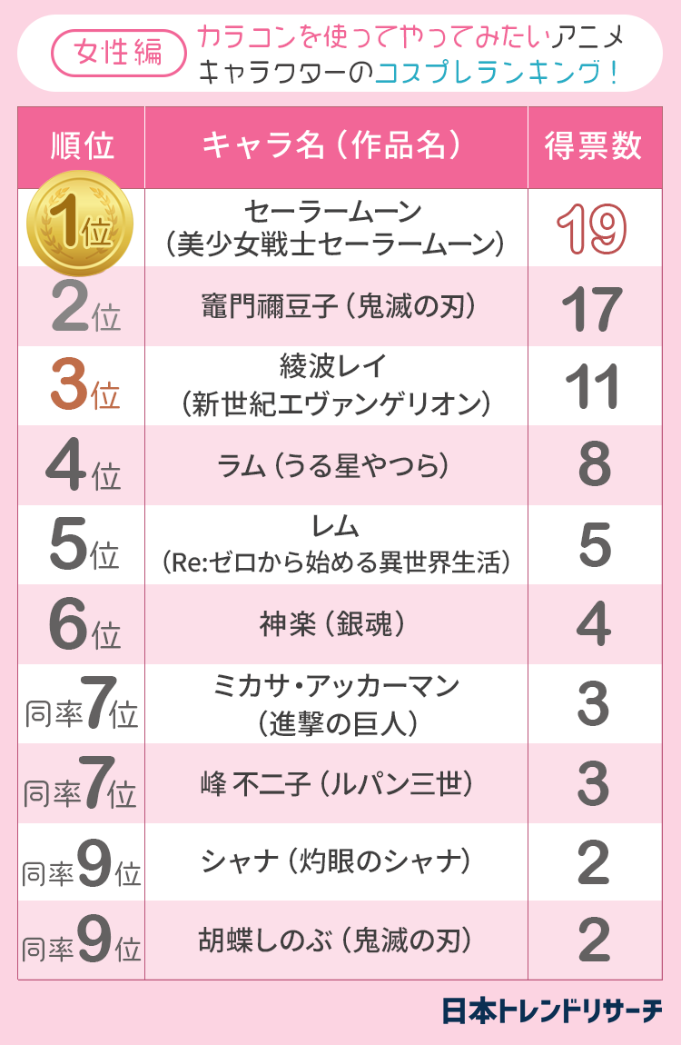 男女別 カラコンを使ってやってみたいアニメキャラクターのコスプレランキング 鬼滅の刃 から5人がランクイン 日本トレンドリサーチのプレスリリース