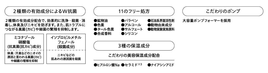 2種類の有効成分によるW抗菌、11のフリー処方、こだわりのポンプ、3種の保湿成分