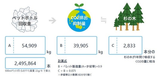 お客さまにご協力いただき、店舗でのリサイクル活動を実施しています お客さまにご協力いただき、店舗でのリサイクル活動を実施しています
