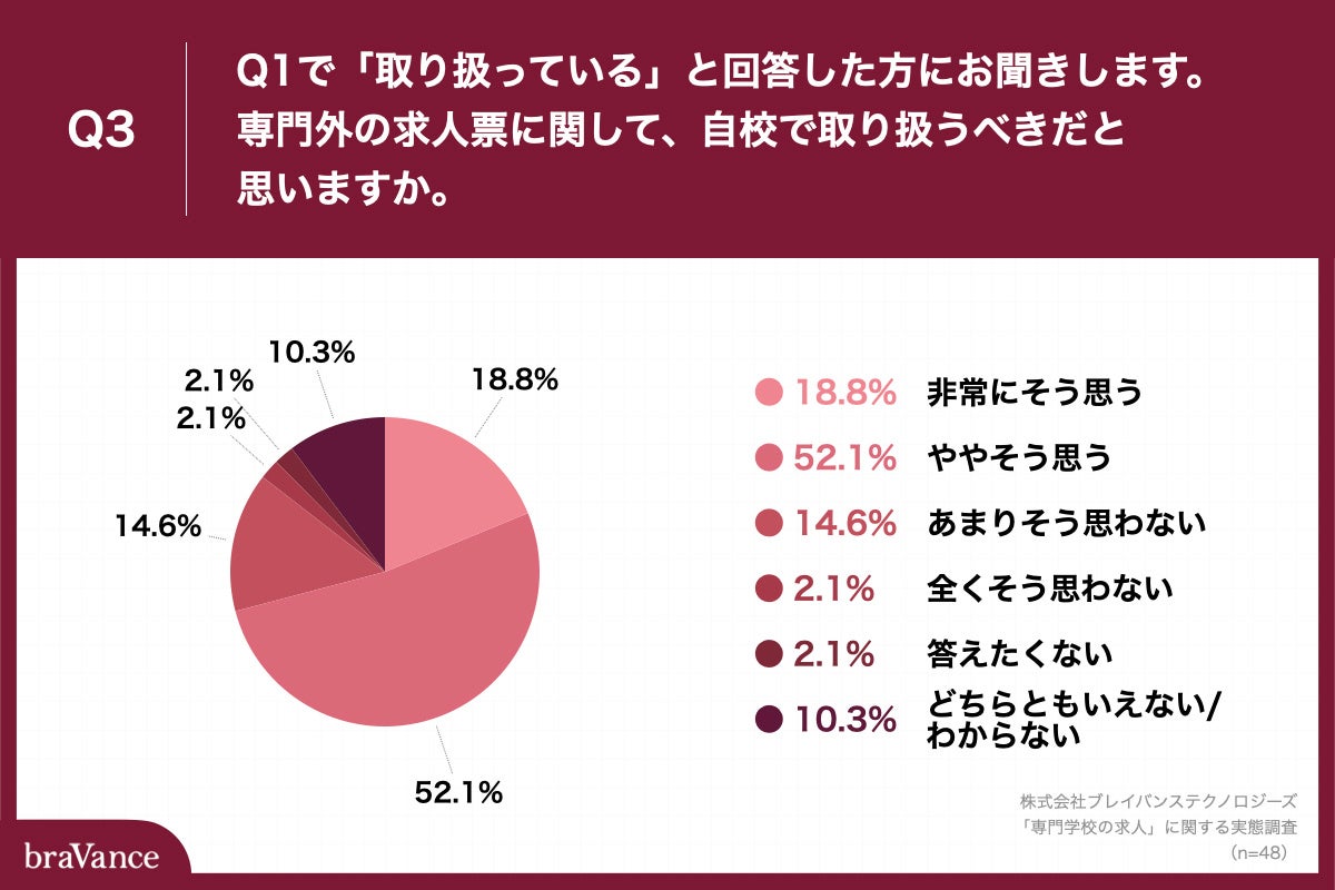 「Q3.専門外の求人票に関して、自校で取り扱うべきだと思いますか。」