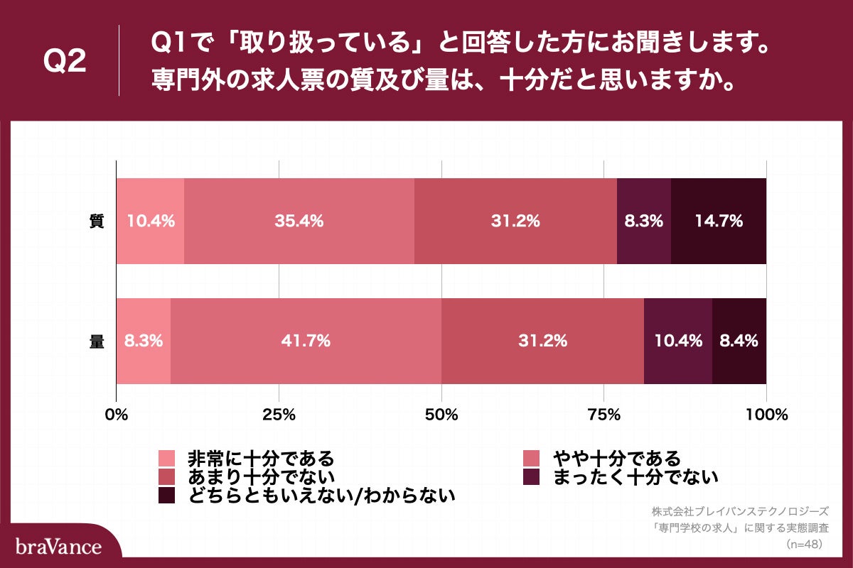 「Q2.専門外の求人票の質及び量は、十分だと思いますか。」