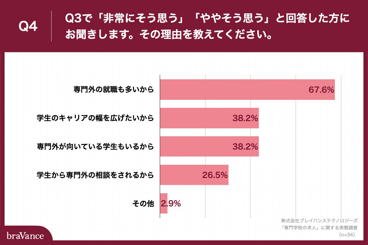 「Q4.その理由を教えてください。」