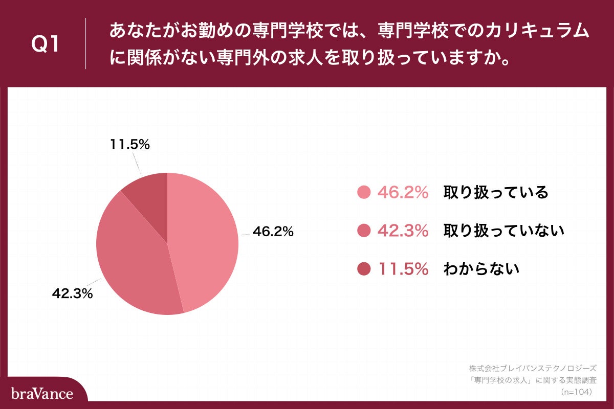 「Q1.あなたがお勤めの専門学校では、専門学校でのカリキュラムに関係がない専門外の求人を取り扱っていますか。」