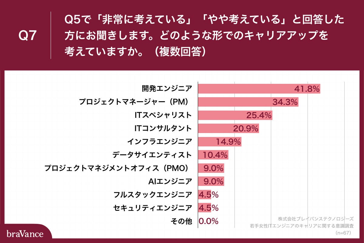 「Q7.どのような形でのキャリアアップを考えていますか。（複数回答）」