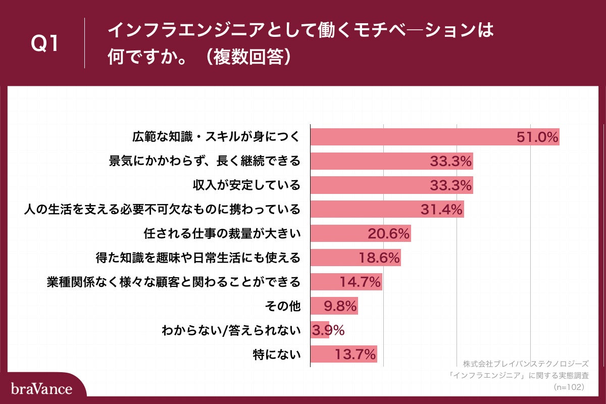 「Q1.インフラエンジニアとして働くモチベ―ションは何ですか。（複数回答）」