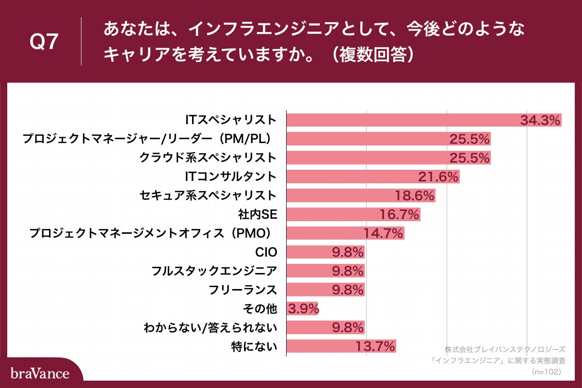 インフラエンジニアの先輩に聞いた インフラエンジニア の魅力 1位は 広大な知識 スキルが身に付く 2位は 株式会社ブレイバンステクノロジーズのプレスリリース インフラエンジニアの先輩に聞いた インフラエンジニア の魅力 1位は 広大な知識 スキルが身に付く 2位は 株式会社ブレイバンステクノロジーズのプレスリリース