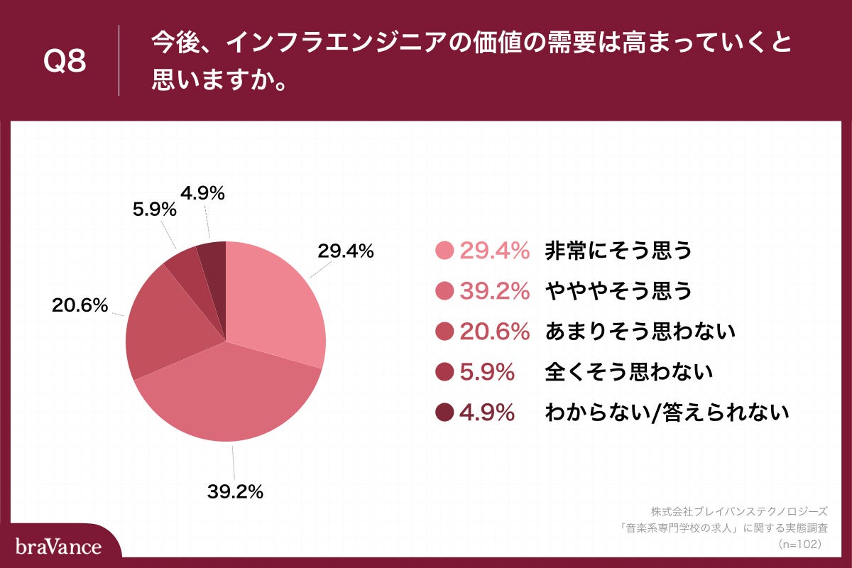 「Q8.今後、インフラエンジニアの価値の需要は高まっていくと思いますか。」