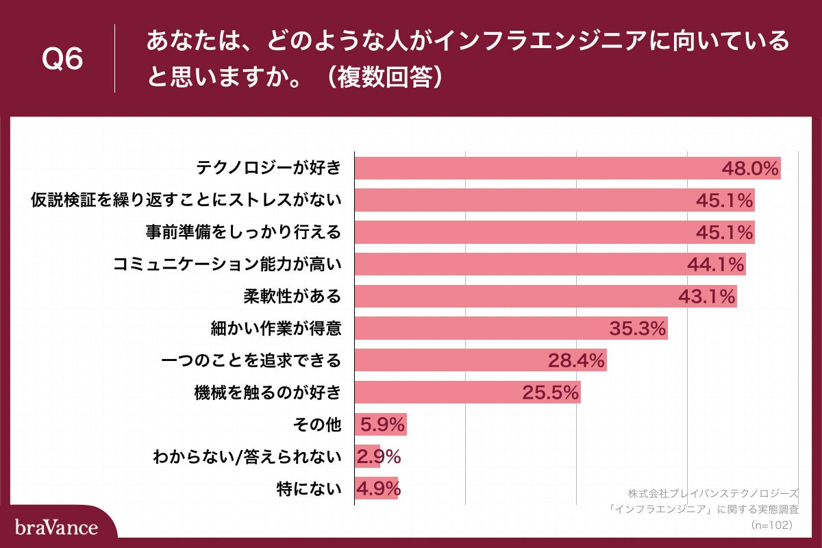 「Q6.あなたは、どのような人がインフラエンジニアに向いていると思いますか。（複数回答）」