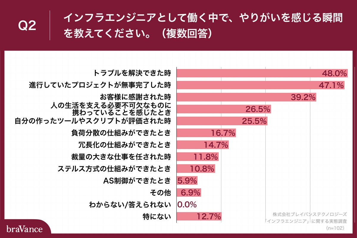 「Q2.インフラエンジニアとして働く中で、やりがいを感じる瞬間を教えてください。（複数回答）」