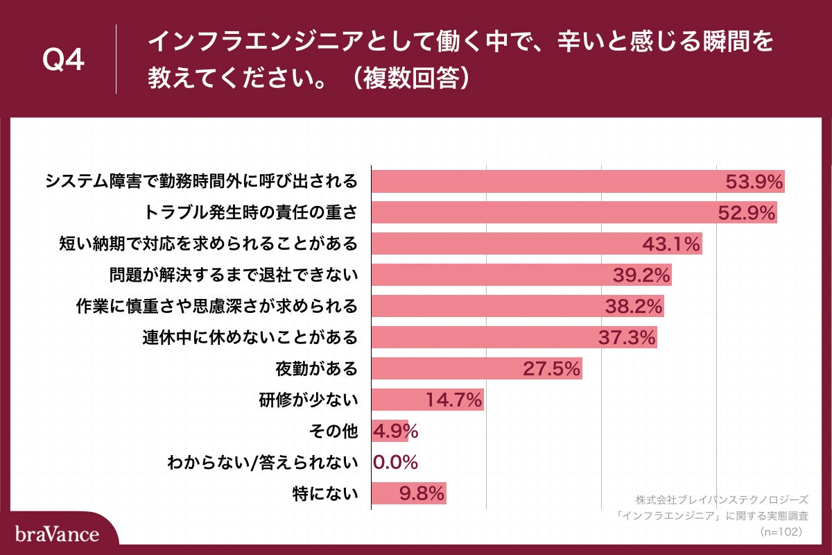 「Q4.インフラエンジニアとして働く中で、辛いと感じる瞬間を教えてください。（複数回答）」