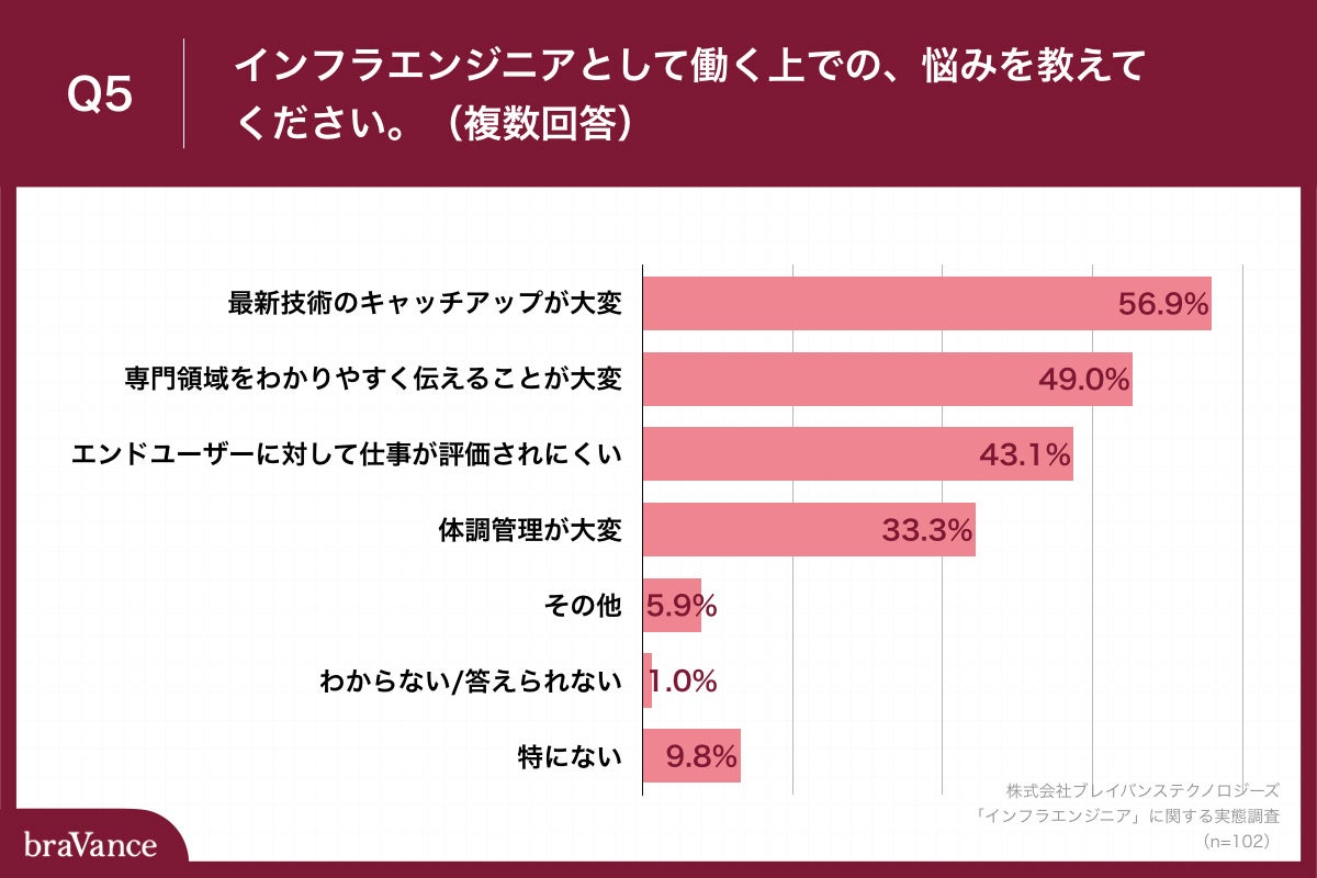  「Q5.インフラエンジニアとして働く上での、悩みを教えてください。（複数回答）」