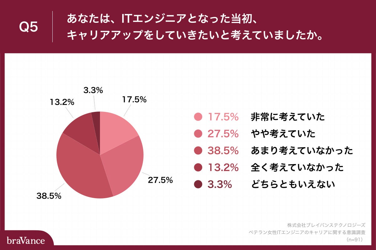 「Q5.あなたは、ITエンジニアとなった当初、キャリアアップをしていきたいと考えていましたか。」