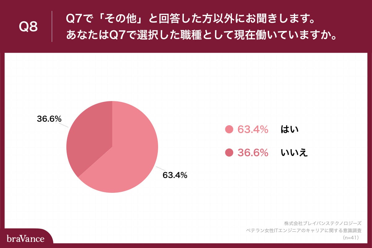 「Q8.あなたはQ7で選択した職種として現在働いていますか。」