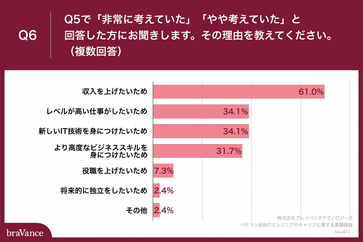 「Q6.その理由を教えてください。（複数回答）」