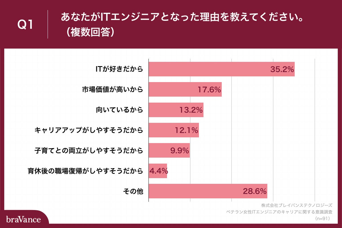 「Q1.あなたがITエンジニアとなった理由を教えてください。（複数回答）」