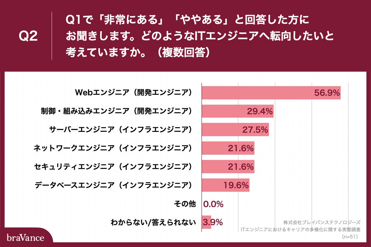 Q2.どのようなITエンジニアへ転向したいと考えていますか。（複数回答）