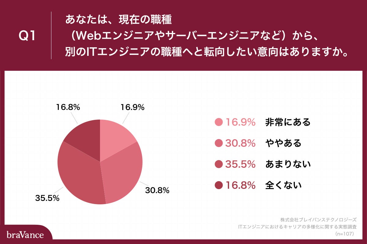 Q1.あなたは、現在の職種（Webエンジニアやサーバーエンジニアなど）から、別のITエンジニアの職種へと転向したい意向はありますか。