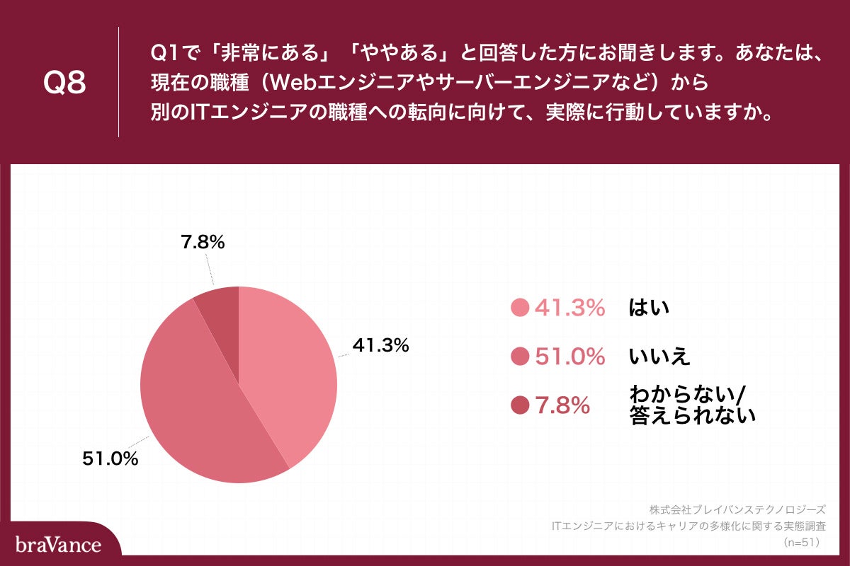 Q8.あなたは、現在の職種（Webエンジニアやサーバーエンジニアなど）から別のITエンジニアの職種への転向に向けて、実際に行動していますか。