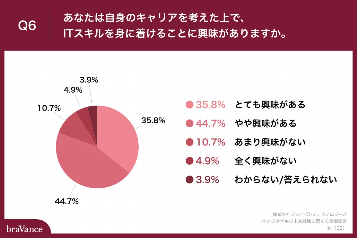Q6.あなたは自身のキャリアを考えた上で、ITスキルを身に着けることに興味がありますか。