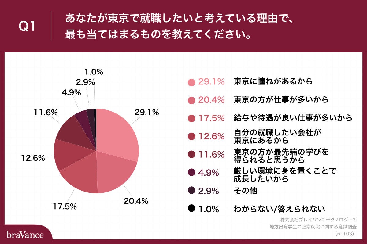 Q1.あなたが東京で就職したいと考えている理由で、最も当てはまるものを教えてください。