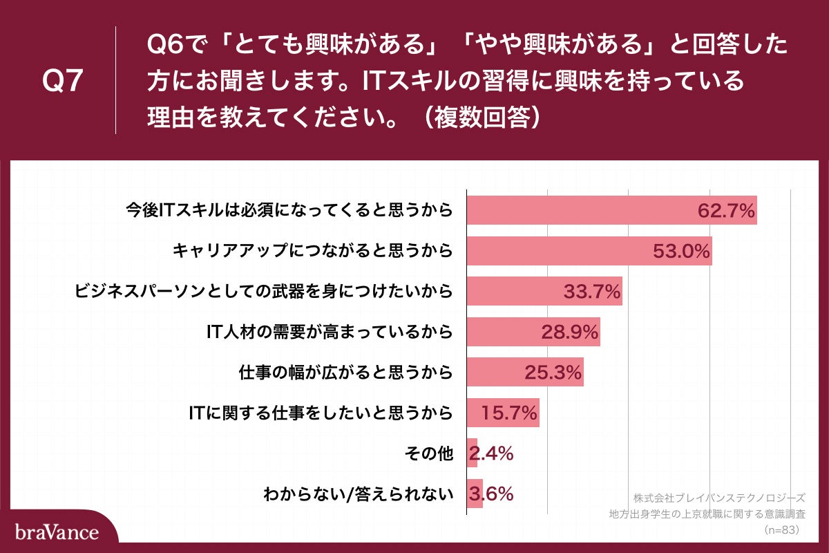 Q7.ITスキルの習得に興味を持っている理由を教えてください。（複数回答）