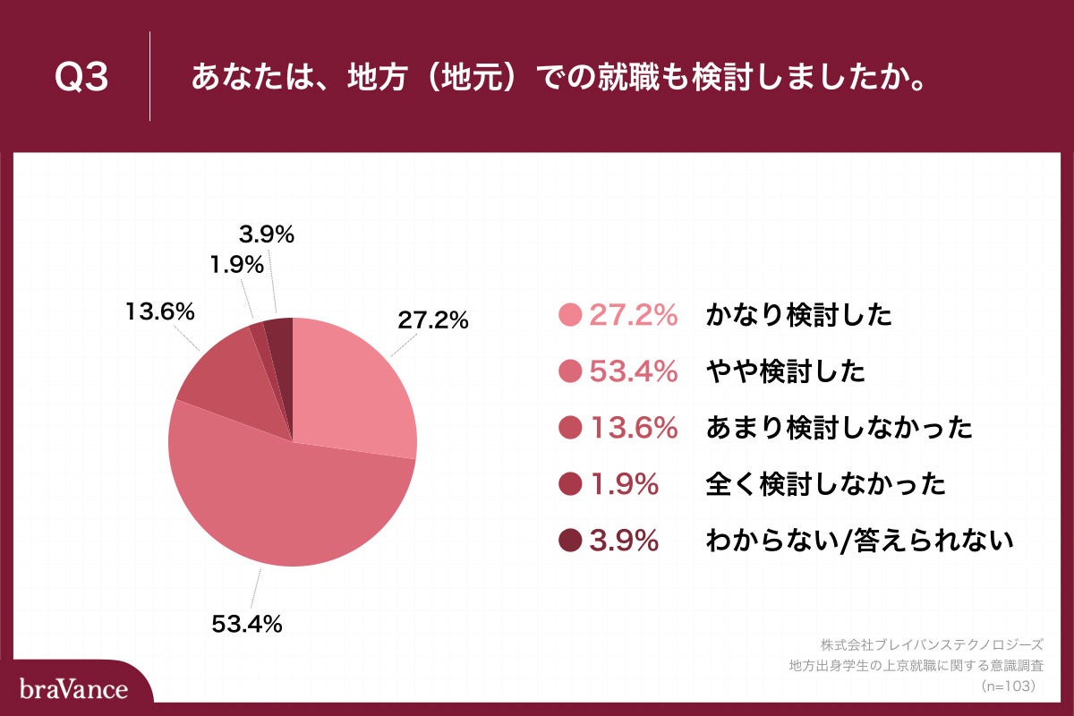 Q3.あなたは、地方（地元）での就職も検討しましたか。