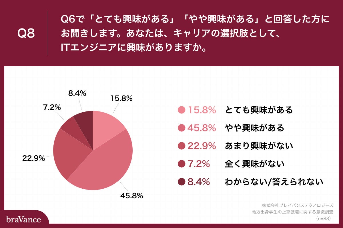 Q8.あなたは、キャリアの選択肢として、ITエンジニアに興味がありますか。
