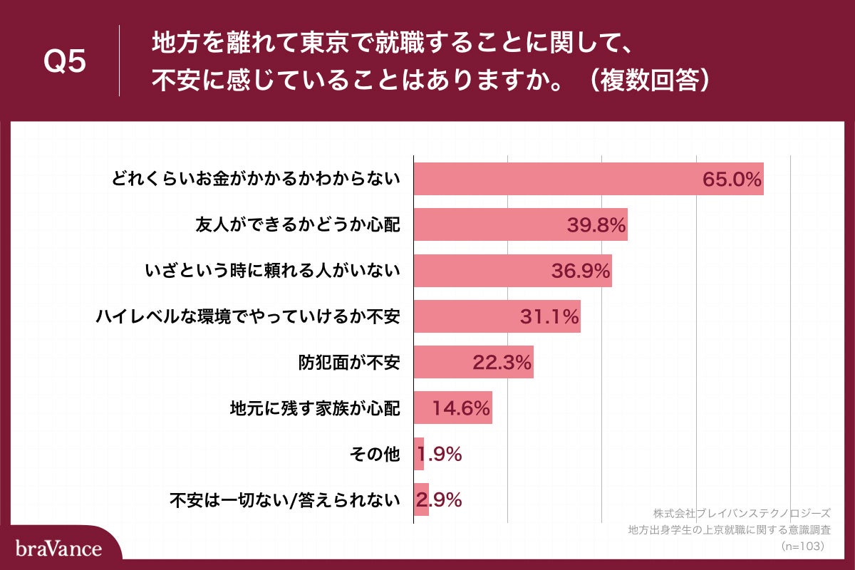 Q5.地方を離れて東京で就職することに関して、不安に感じていることはありますか。（複数回答）