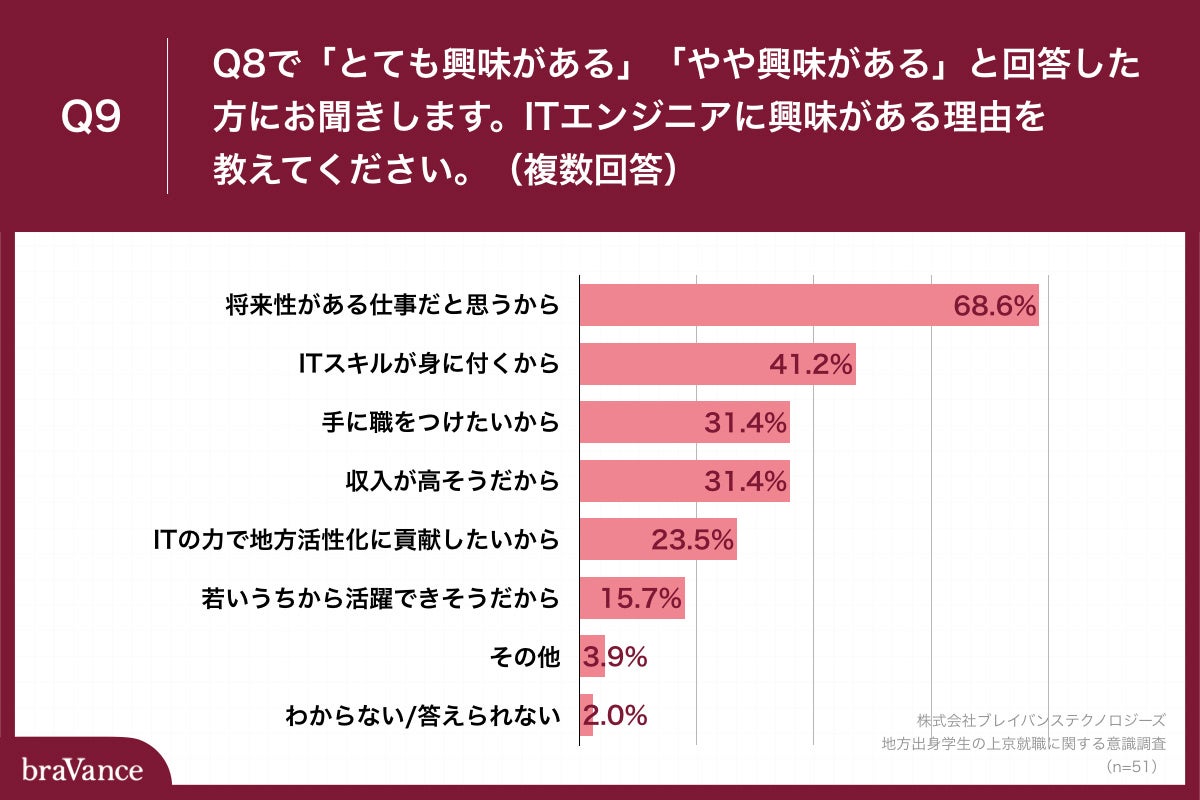 Q9.ITエンジニアに興味がある理由を教えてください。（複数回答）