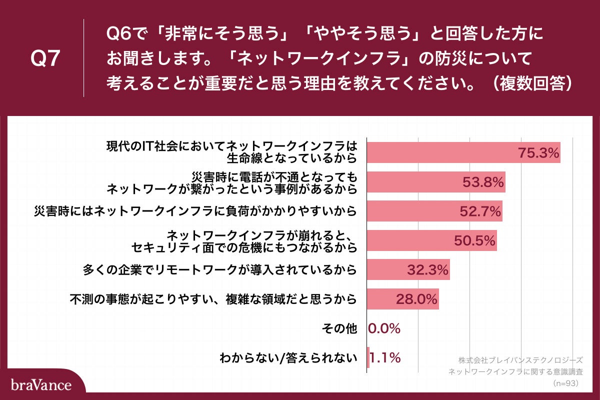 Q7.「ネットワークインフラ」の防災について考えることが重要だと思う理由を教えてください。（複数回答）